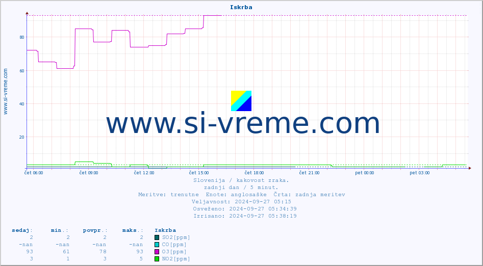 POVPREČJE :: Iskrba :: SO2 | CO | O3 | NO2 :: zadnji dan / 5 minut.