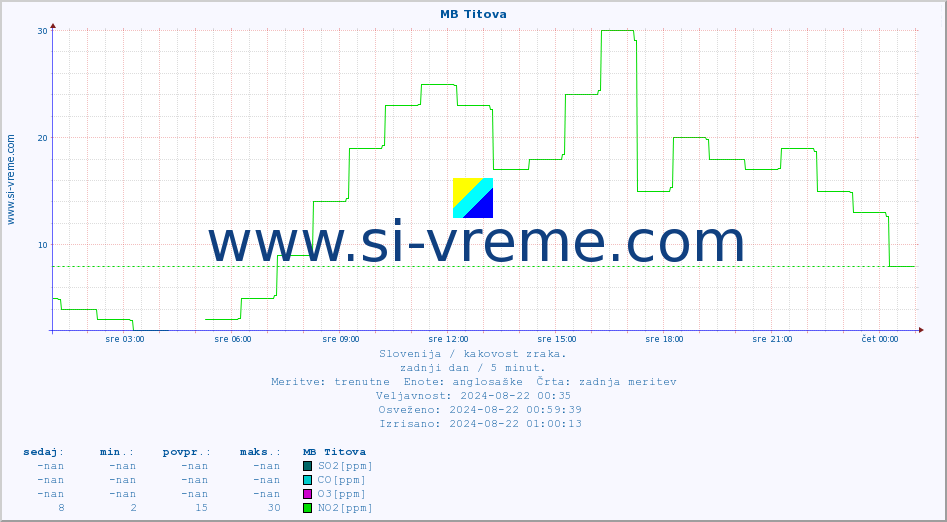 POVPREČJE :: MB Titova :: SO2 | CO | O3 | NO2 :: zadnji dan / 5 minut.