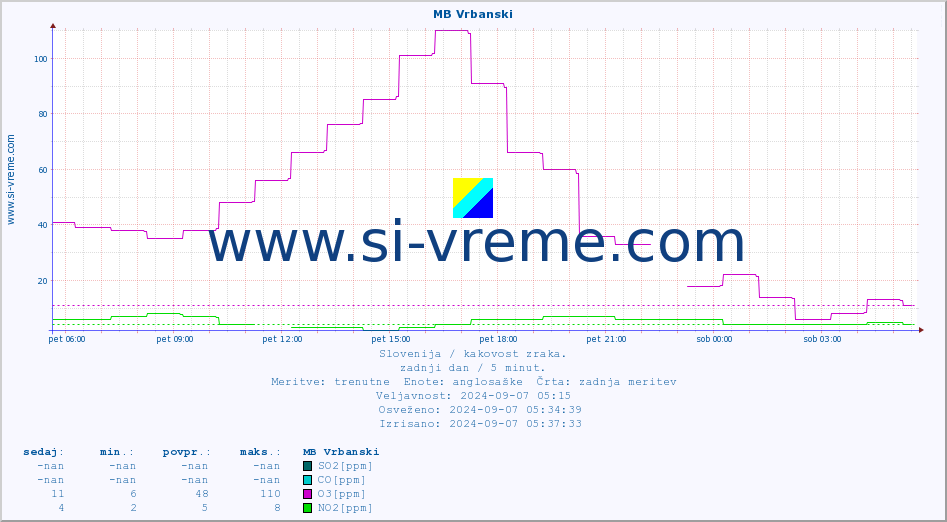 POVPREČJE :: MB Vrbanski :: SO2 | CO | O3 | NO2 :: zadnji dan / 5 minut.