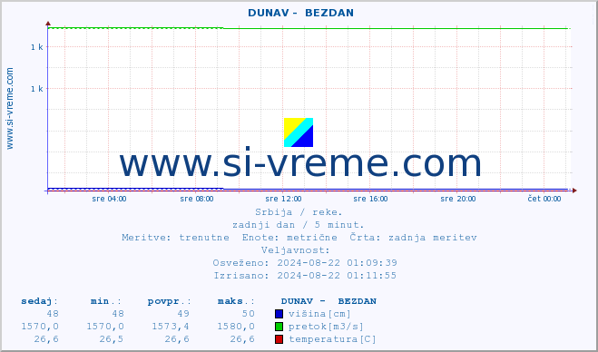 POVPREČJE ::  DUNAV -  BEZDAN :: višina | pretok | temperatura :: zadnji dan / 5 minut.