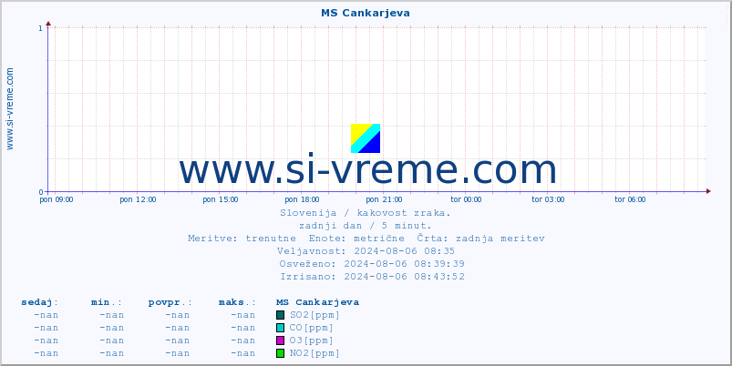 POVPREČJE :: MS Cankarjeva :: SO2 | CO | O3 | NO2 :: zadnji dan / 5 minut.