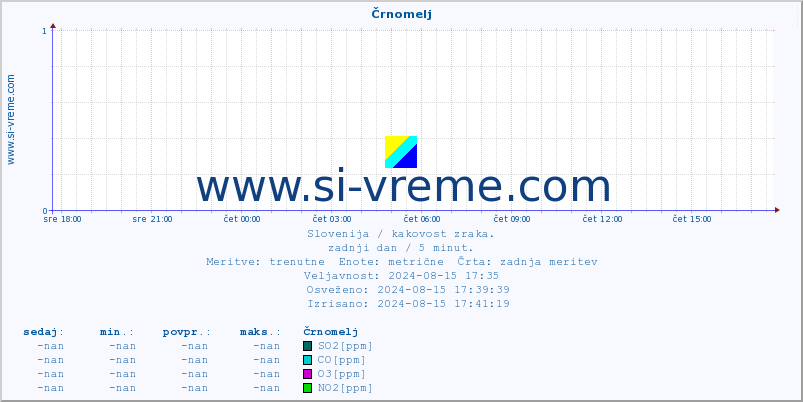 POVPREČJE :: Črnomelj :: SO2 | CO | O3 | NO2 :: zadnji dan / 5 minut.