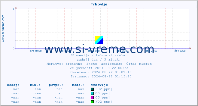 POVPREČJE :: Trbovlje :: SO2 | CO | O3 | NO2 :: zadnji dan / 5 minut.