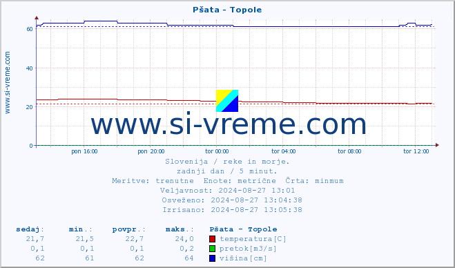 POVPREČJE :: Pšata - Topole :: temperatura | pretok | višina :: zadnji dan / 5 minut.