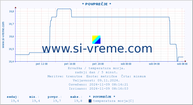 POVPREČJE :: * POVPREČJE * :: temperatura morja :: zadnji dan / 5 minut.