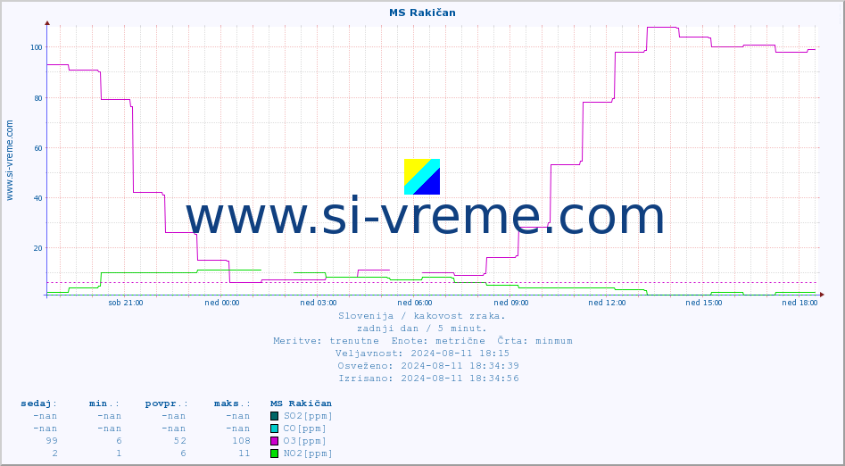 POVPREČJE :: MS Rakičan :: SO2 | CO | O3 | NO2 :: zadnji dan / 5 minut.