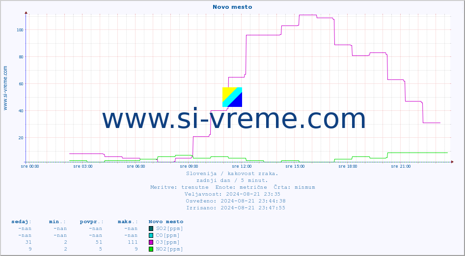 POVPREČJE :: Novo mesto :: SO2 | CO | O3 | NO2 :: zadnji dan / 5 minut.