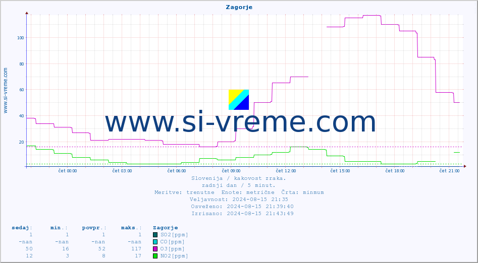POVPREČJE :: Zagorje :: SO2 | CO | O3 | NO2 :: zadnji dan / 5 minut.