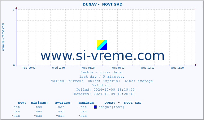  ::  DUNAV -  NOVI SAD :: height |  |  :: last day / 5 minutes.