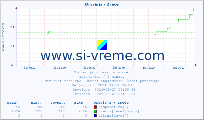 POVPREČJE :: Dravinja - Zreče :: temperatura | pretok | višina :: zadnji dan / 5 minut.