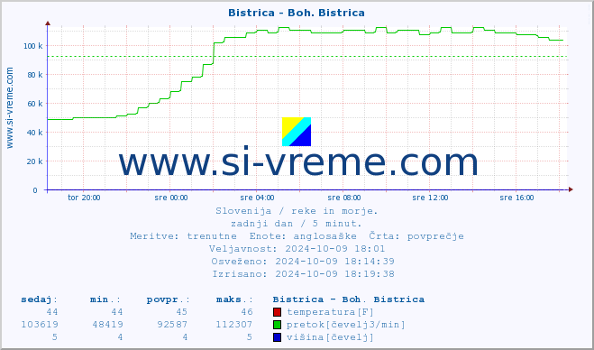 POVPREČJE :: Bistrica - Boh. Bistrica :: temperatura | pretok | višina :: zadnji dan / 5 minut.