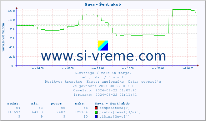 POVPREČJE :: Sava - Šentjakob :: temperatura | pretok | višina :: zadnji dan / 5 minut.