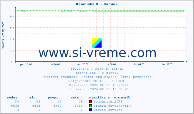 POVPREČJE :: Kamniška B. - Kamnik :: temperatura | pretok | višina :: zadnji dan / 5 minut.