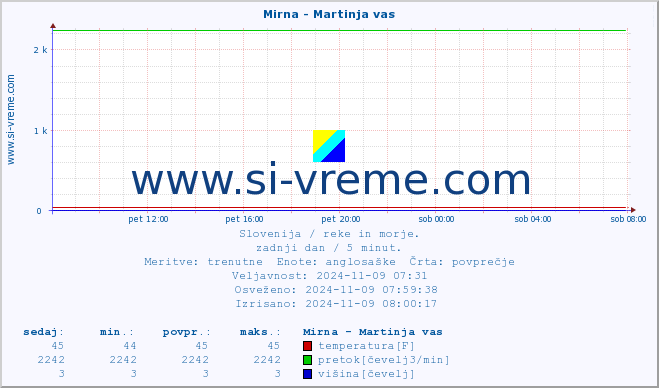 POVPREČJE :: Mirna - Martinja vas :: temperatura | pretok | višina :: zadnji dan / 5 minut.