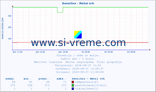 POVPREČJE :: Sevnična - Metni vrh :: temperatura | pretok | višina :: zadnji dan / 5 minut.