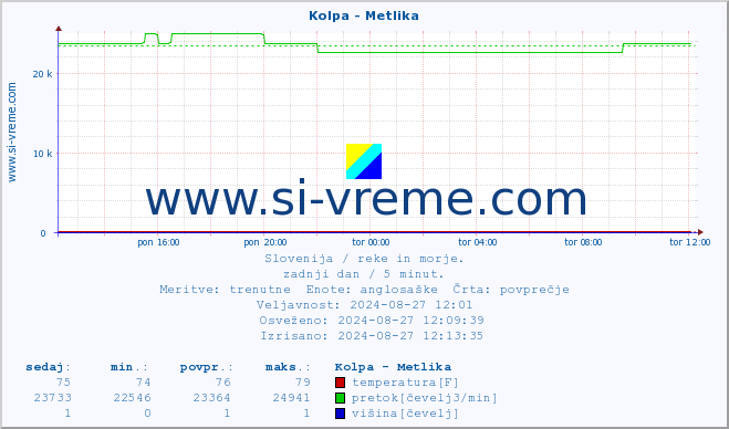 POVPREČJE :: Kolpa - Metlika :: temperatura | pretok | višina :: zadnji dan / 5 minut.