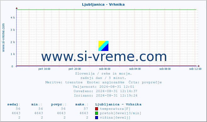 POVPREČJE :: Ljubljanica - Vrhnika :: temperatura | pretok | višina :: zadnji dan / 5 minut.