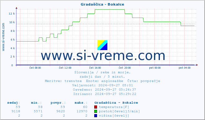 POVPREČJE :: Gradaščica - Bokalce :: temperatura | pretok | višina :: zadnji dan / 5 minut.