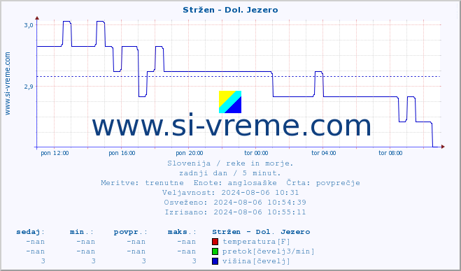 POVPREČJE :: Stržen - Dol. Jezero :: temperatura | pretok | višina :: zadnji dan / 5 minut.