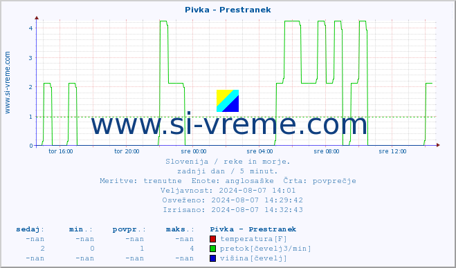 POVPREČJE :: Pivka - Prestranek :: temperatura | pretok | višina :: zadnji dan / 5 minut.