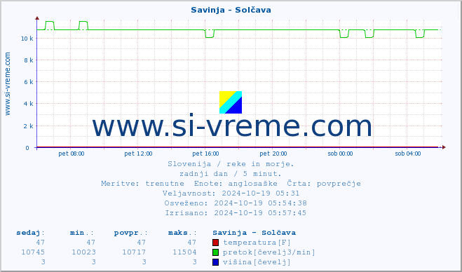 POVPREČJE :: Savinja - Solčava :: temperatura | pretok | višina :: zadnji dan / 5 minut.