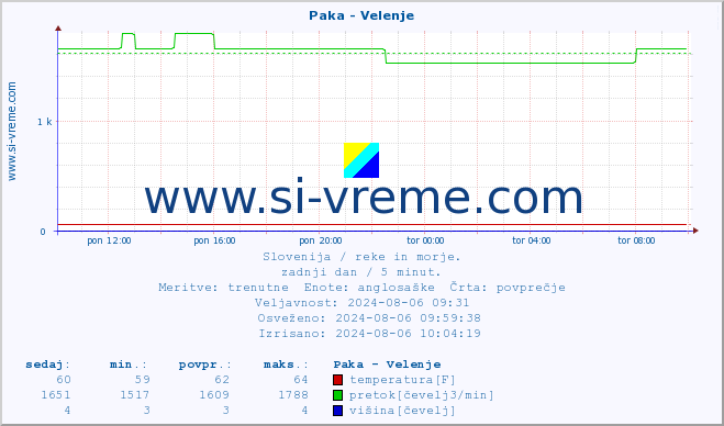 POVPREČJE :: Paka - Velenje :: temperatura | pretok | višina :: zadnji dan / 5 minut.