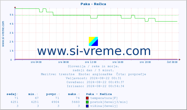 POVPREČJE :: Paka - Rečica :: temperatura | pretok | višina :: zadnji dan / 5 minut.