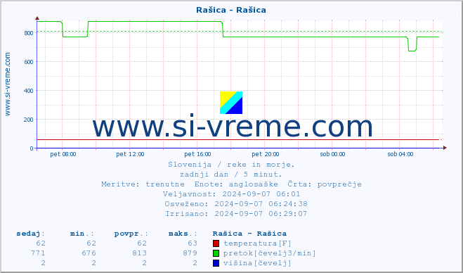 POVPREČJE :: Rašica - Rašica :: temperatura | pretok | višina :: zadnji dan / 5 minut.