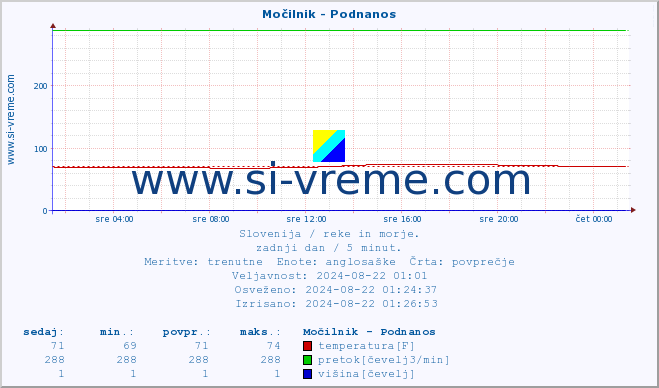 POVPREČJE :: Močilnik - Podnanos :: temperatura | pretok | višina :: zadnji dan / 5 minut.