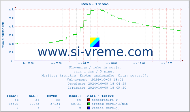 POVPREČJE :: Reka - Trnovo :: temperatura | pretok | višina :: zadnji dan / 5 minut.