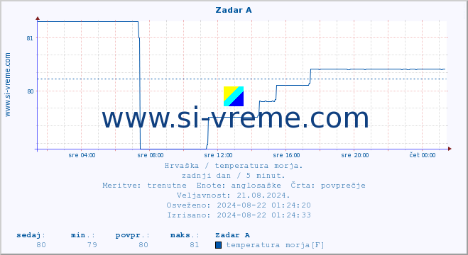 POVPREČJE :: Zadar A :: temperatura morja :: zadnji dan / 5 minut.