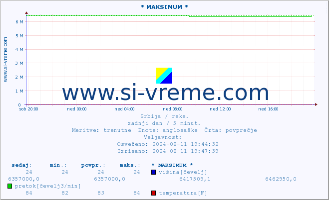 POVPREČJE :: * MAKSIMUM * :: višina | pretok | temperatura :: zadnji dan / 5 minut.