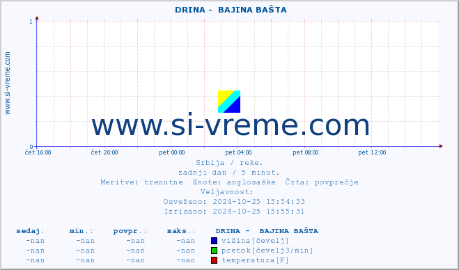 POVPREČJE ::  DRINA -  BAJINA BAŠTA :: višina | pretok | temperatura :: zadnji dan / 5 minut.