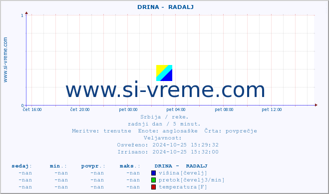 POVPREČJE ::  DRINA -  RADALJ :: višina | pretok | temperatura :: zadnji dan / 5 minut.