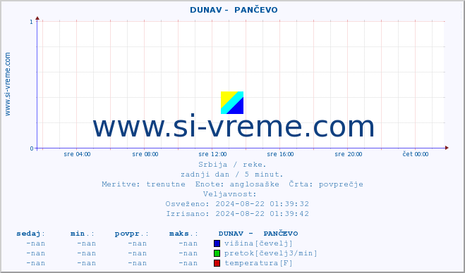 POVPREČJE ::  DUNAV -  PANČEVO :: višina | pretok | temperatura :: zadnji dan / 5 minut.