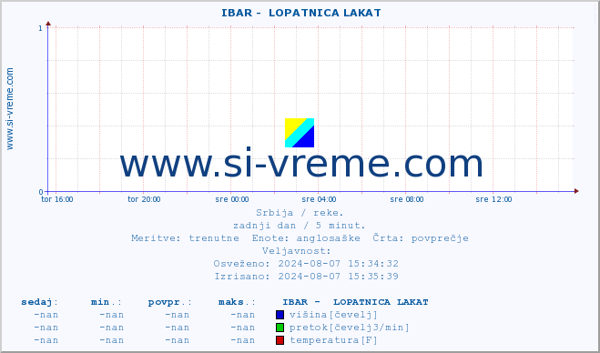 POVPREČJE ::  IBAR -  LOPATNICA LAKAT :: višina | pretok | temperatura :: zadnji dan / 5 minut.