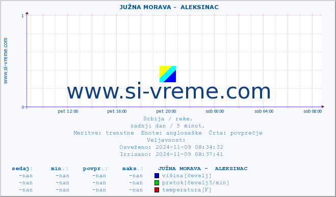 POVPREČJE ::  JUŽNA MORAVA -  ALEKSINAC :: višina | pretok | temperatura :: zadnji dan / 5 minut.