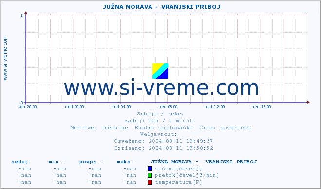 POVPREČJE ::  JUŽNA MORAVA -  VRANJSKI PRIBOJ :: višina | pretok | temperatura :: zadnji dan / 5 minut.