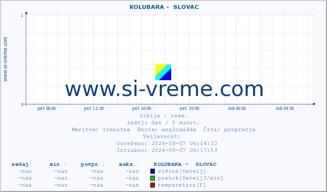 POVPREČJE ::  KOLUBARA -  SLOVAC :: višina | pretok | temperatura :: zadnji dan / 5 minut.