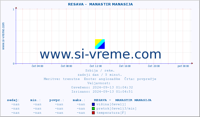 POVPREČJE ::  RESAVA -  MANASTIR MANASIJA :: višina | pretok | temperatura :: zadnji dan / 5 minut.