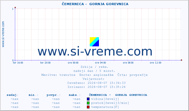 POVPREČJE ::  ČEMERNICA -  GORNJA GOREVNICA :: višina | pretok | temperatura :: zadnji dan / 5 minut.