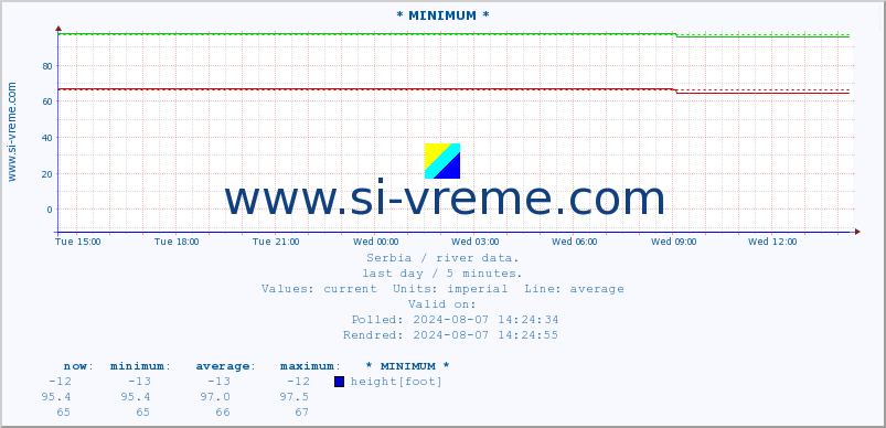  :: * MINIMUM* :: height |  |  :: last day / 5 minutes.