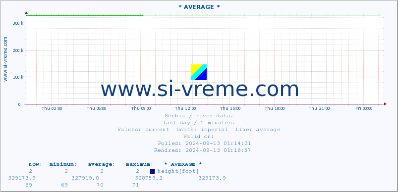  :: * AVERAGE * :: height |  |  :: last day / 5 minutes.