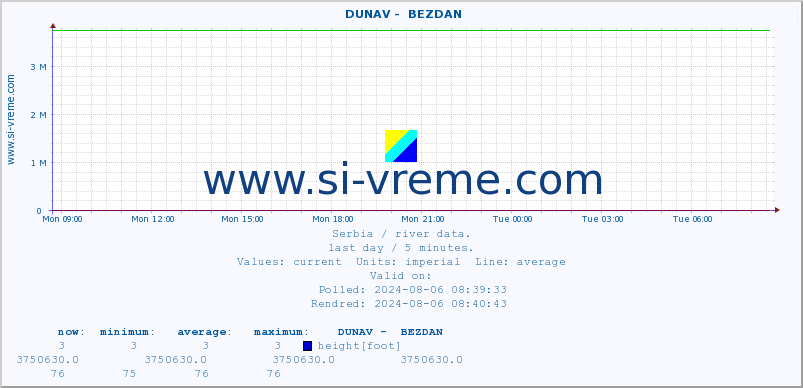  ::  DUNAV -  BEZDAN :: height |  |  :: last day / 5 minutes.