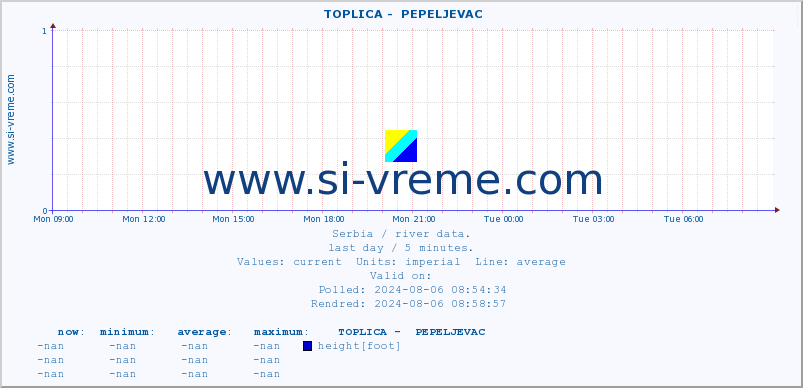  ::  TOPLICA -  PEPELJEVAC :: height |  |  :: last day / 5 minutes.