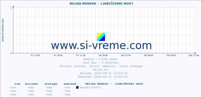  ::  VELIKA MORAVA -  LJUBIČEVSKI MOST :: height |  |  :: last day / 5 minutes.