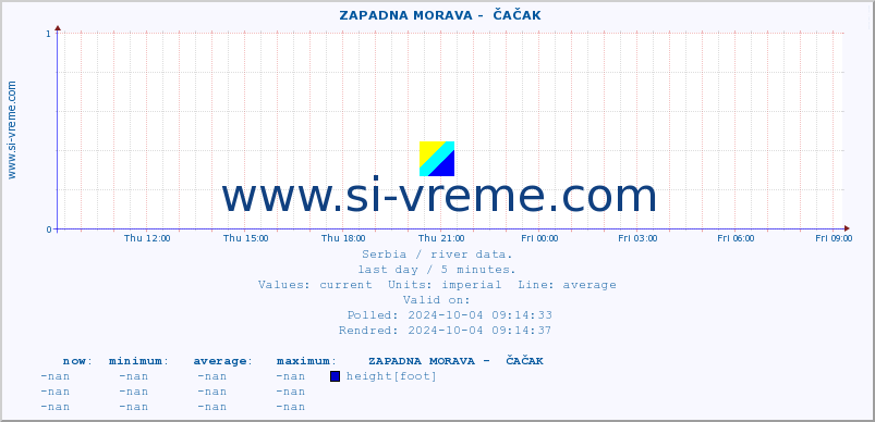  ::  ZAPADNA MORAVA -  ČAČAK :: height |  |  :: last day / 5 minutes.