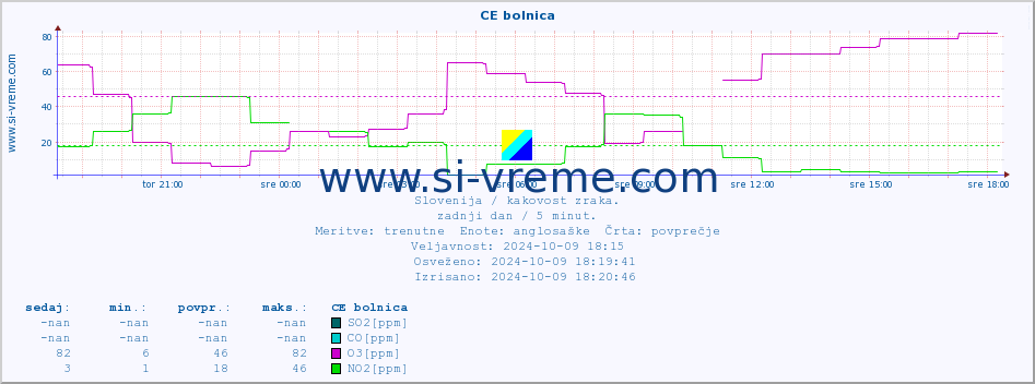 POVPREČJE :: CE bolnica :: SO2 | CO | O3 | NO2 :: zadnji dan / 5 minut.