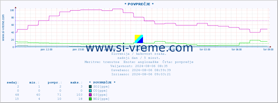 POVPREČJE :: * POVPREČJE * :: SO2 | CO | O3 | NO2 :: zadnji dan / 5 minut.