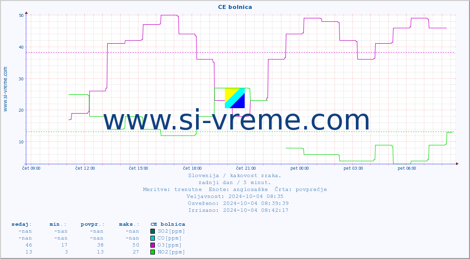POVPREČJE :: CE bolnica :: SO2 | CO | O3 | NO2 :: zadnji dan / 5 minut.